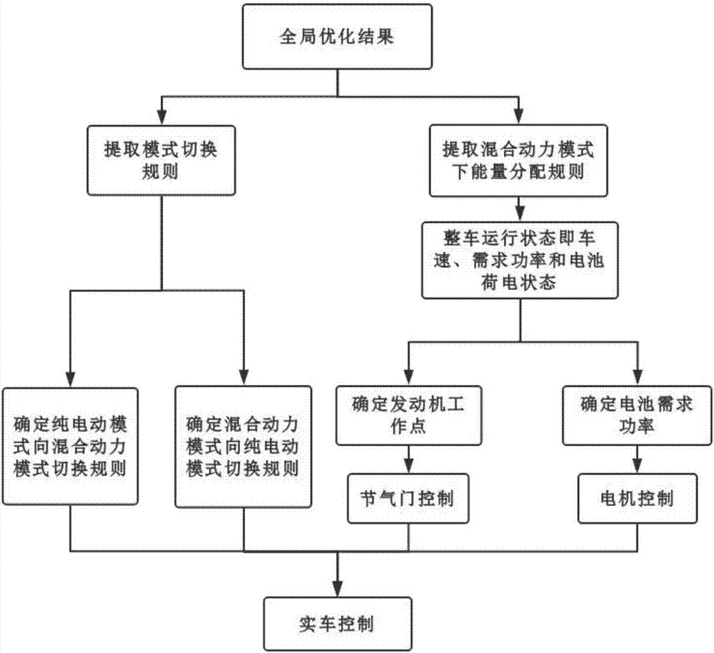 一种考虑电池性能衰减的混合动力汽车能量优化管理方法与流程