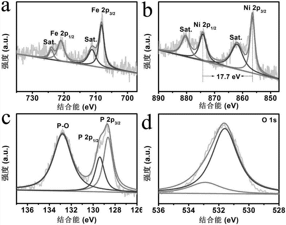 Fe2P纳米阵列表面修饰Ni(OH)2析氢催化剂及其制备方法和应用与流程