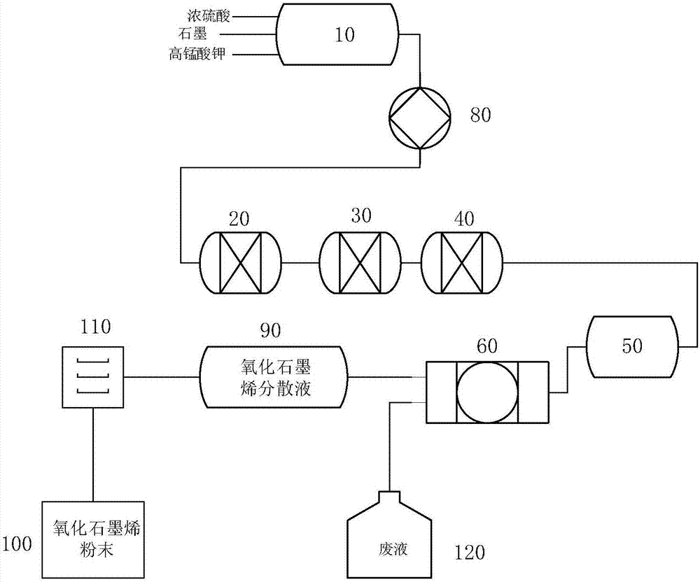 本发明涉及一种氧化石墨烯的制备方法及其装置,属于化工工艺设计及