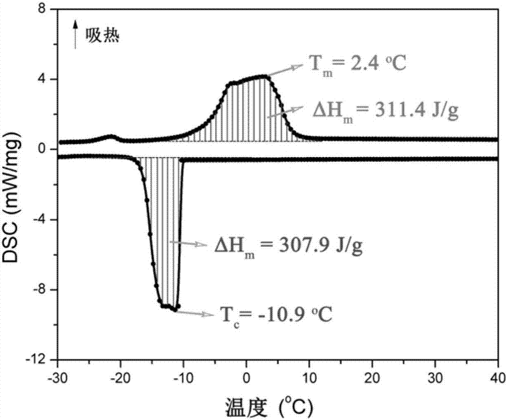 一种复合相变蓄冷材料及其制备方法与流程