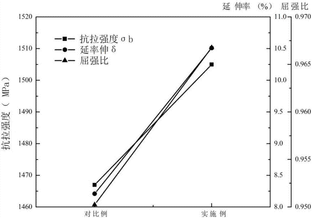 一種提高50CrVA調(diào)質(zhì)鋼韌性的低溫處理方法與流程