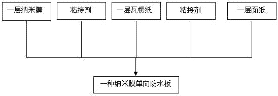 纳米膜单向防水板及其制备方法与流程