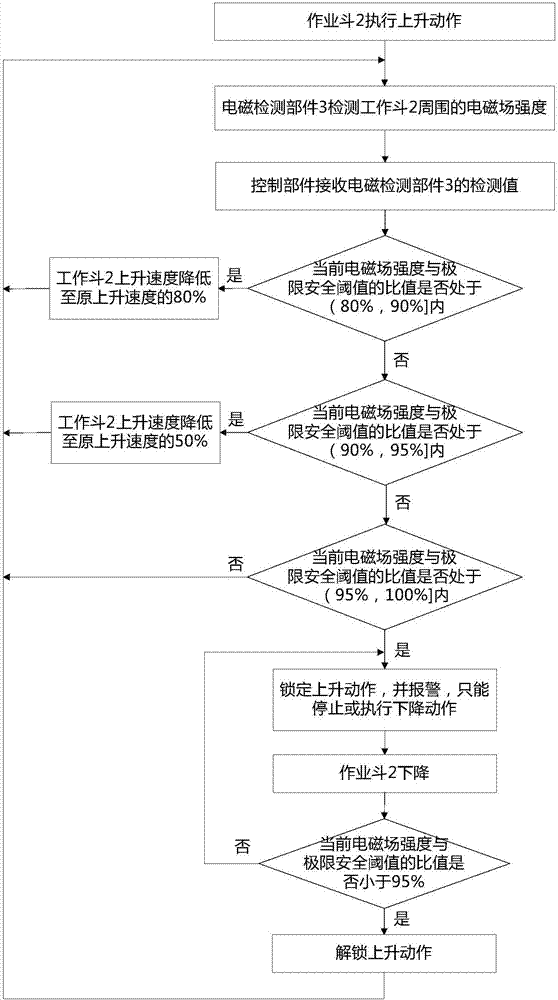 高空作业车安全系统及高空作业车的制作方法