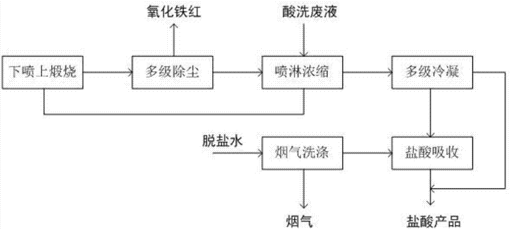 小型高浓酸洗废液无红烟再生系统的制作方法