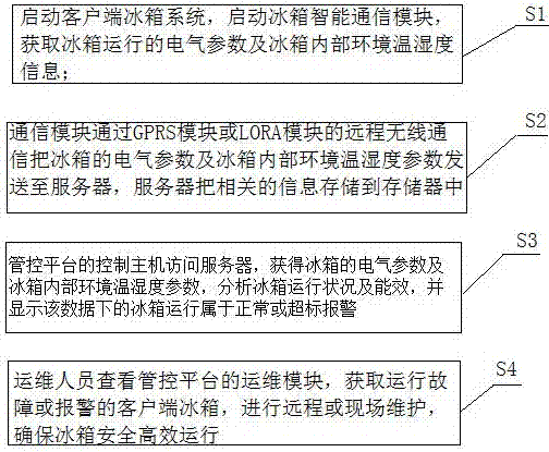 基于冰箱的多用户集散式管控平台系统及应用方法与流程