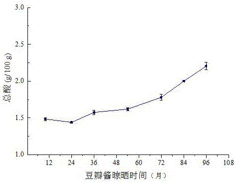 一种鉴定豆瓣酱发酵年份的方法与流程