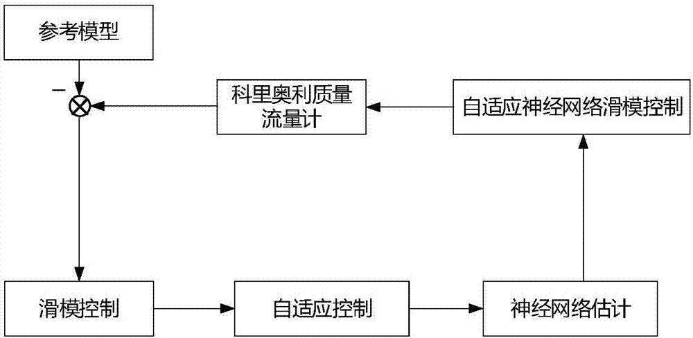 一种科里奥利质量流量计驱动方法与流程