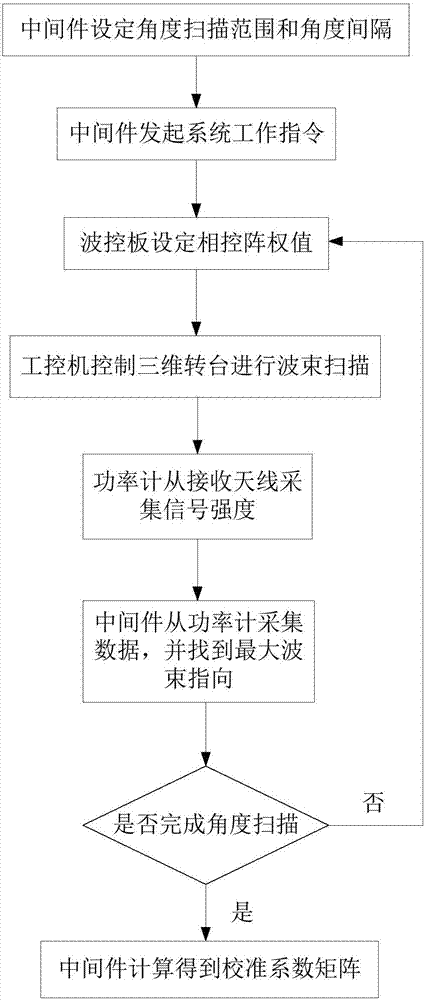 一种相控阵幅相加权校正装置及方法与流程