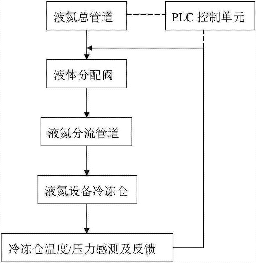 一种液氮冷冻设备的液氮控制系统的制作方法