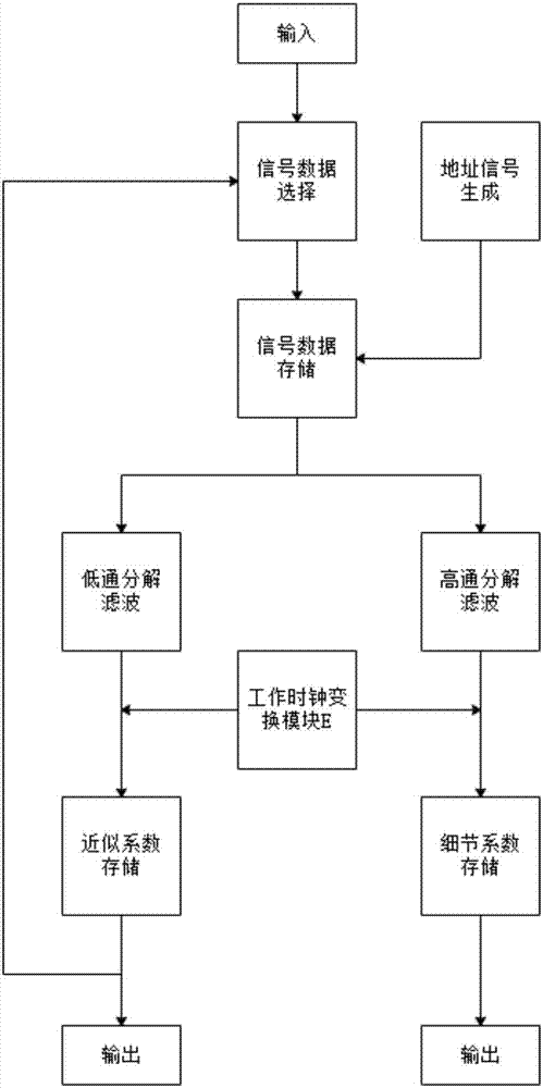 一种基于FPGA的小波分解变换系统及实现方法与流程