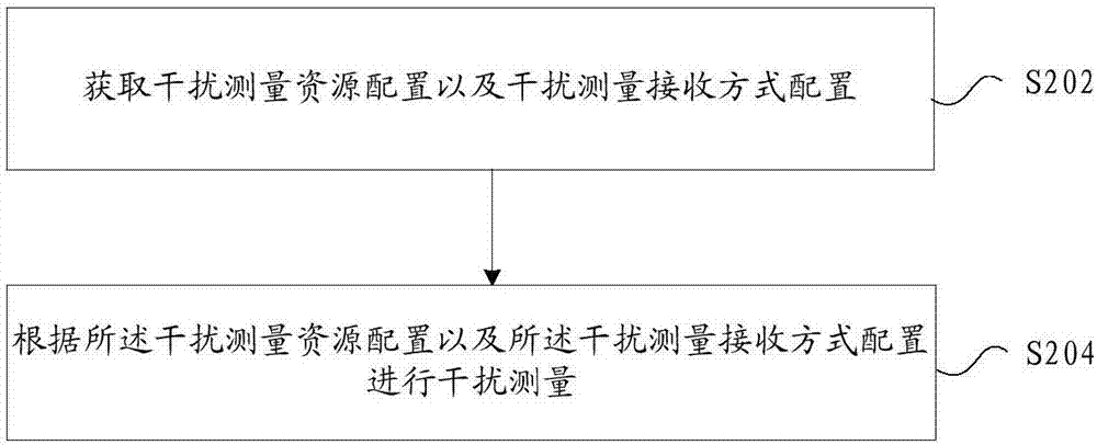 干扰测量方法、装置及系统，干扰测量指示方法及装置与流程