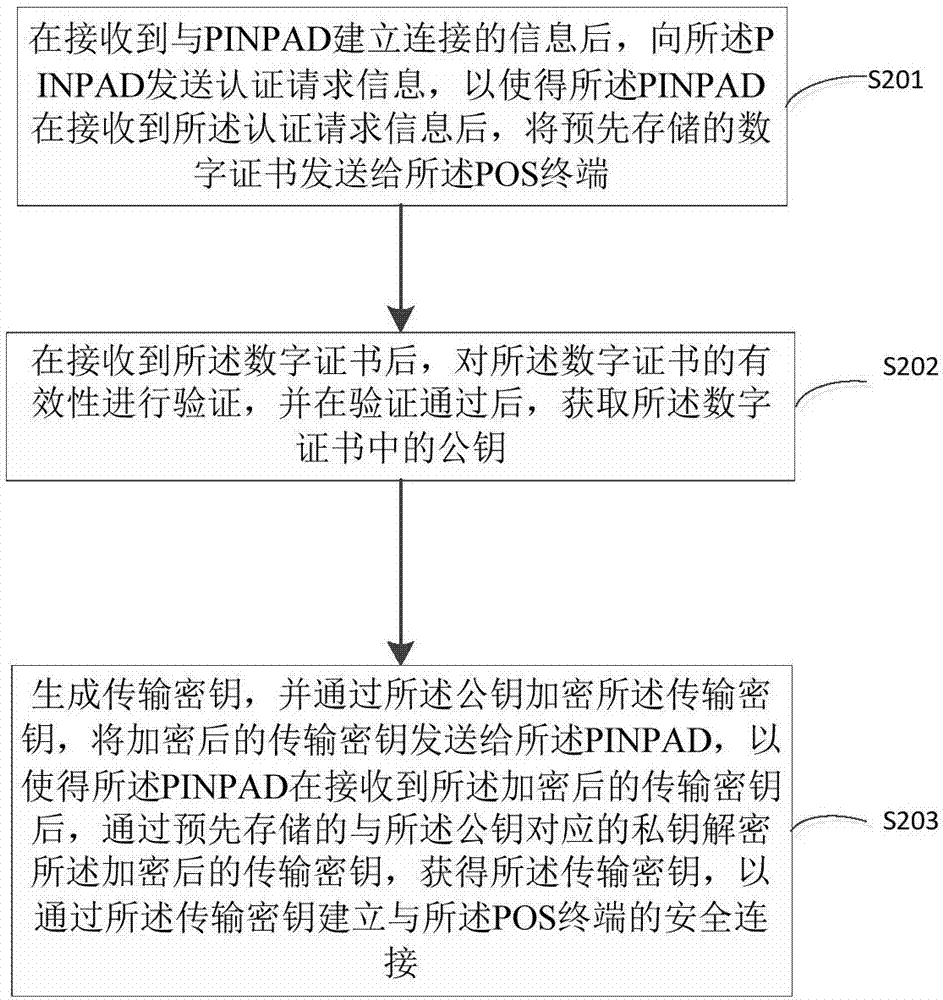 一种安全连接的方法、POS终端及密码键盘与流程