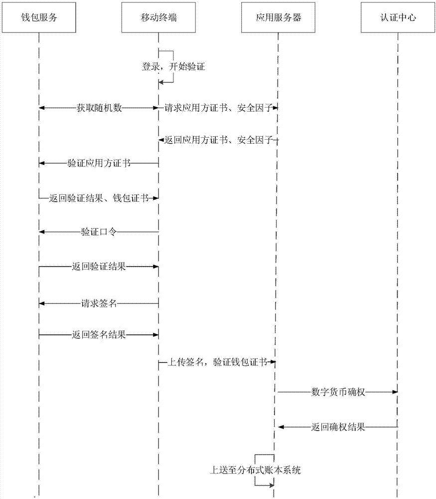 一种基于区块链的数字身份验证的方法、装置和系统与流程