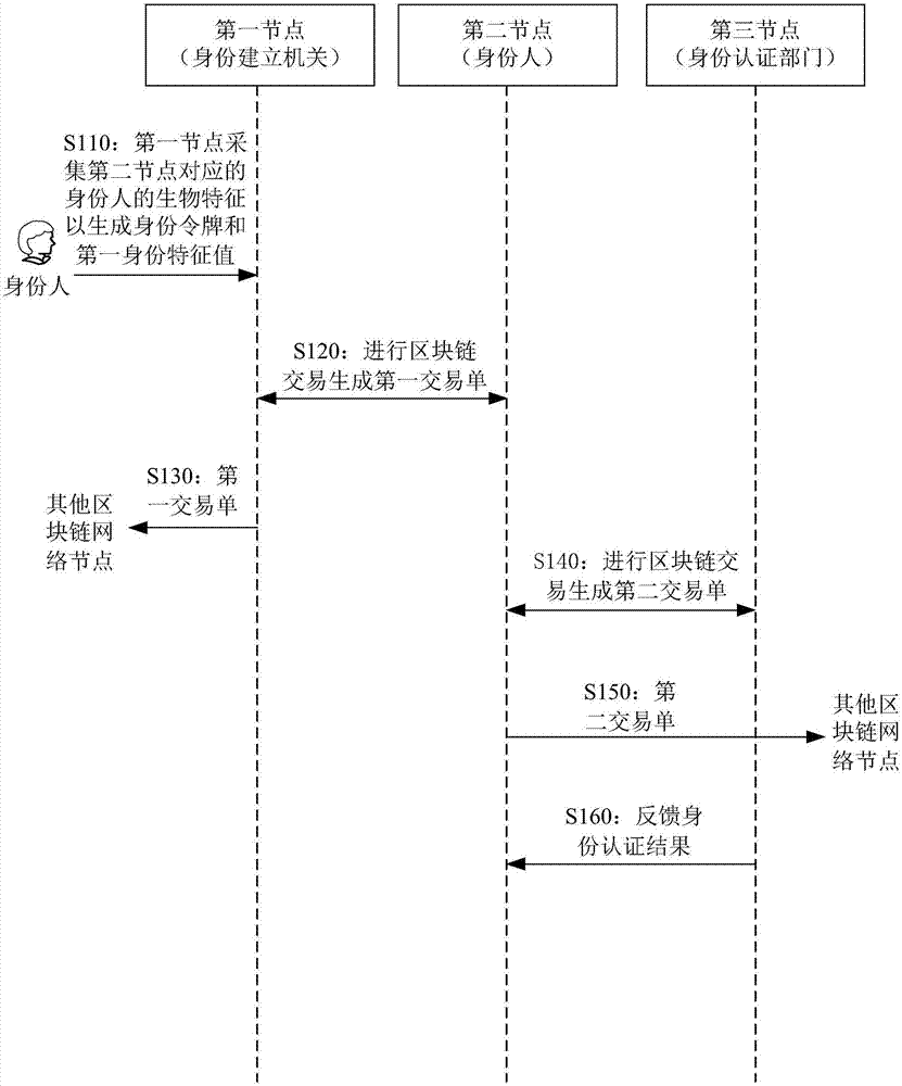 一种身份数据管理方法、系统和计算机可读存储介质与流程