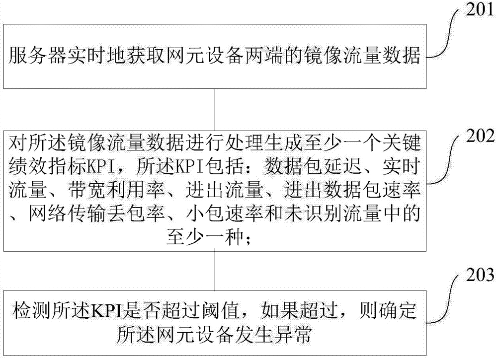 一种数据检测方法、装置和系统与流程