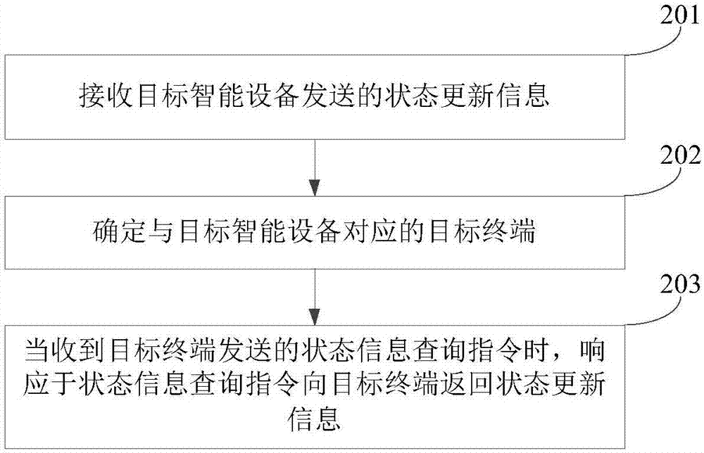 智能设备状态处理方法及装置与流程