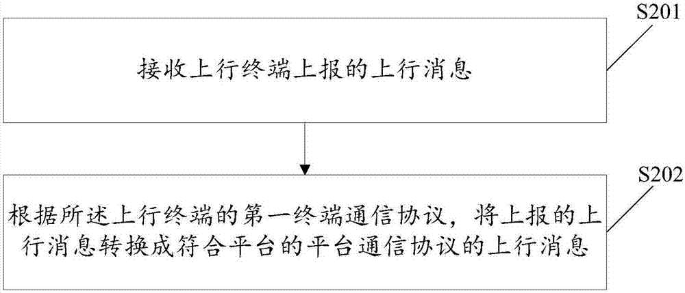 物联网终端接入装置及方法与流程