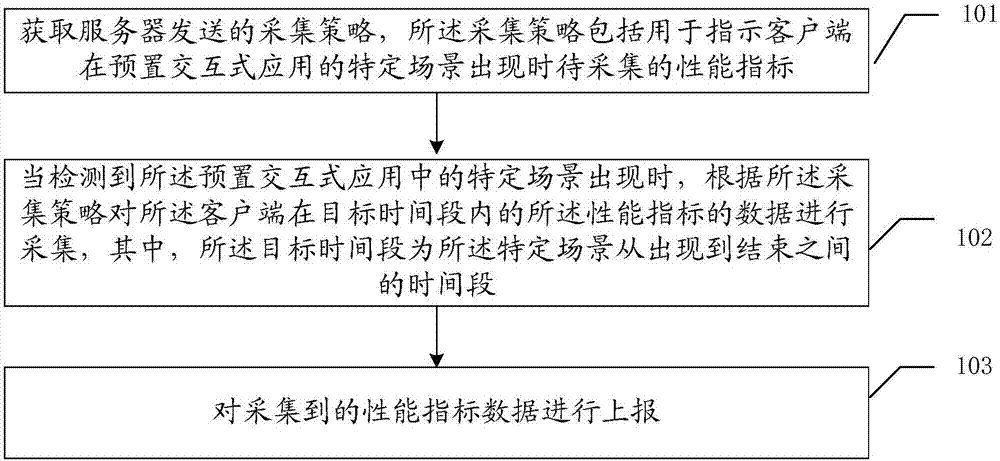 性能指标数据采集方法和装置、策略发送方法和装置与流程