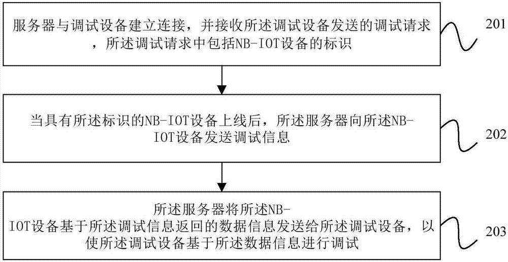 提高调试效率：SPE可以显着提高调试效率，因为它允许开发人员在实际硬件上运行程序，而不是在模拟环境中进行调试。(提高调试效率的英文)