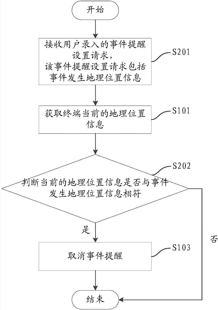 事件提醒方法、装置、计算机装置及计算机可读存储介质与流程