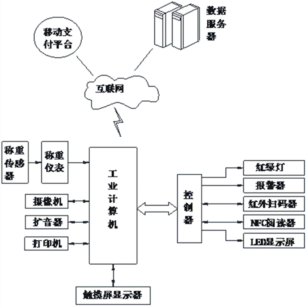 公磅共享管理系统的制作方法