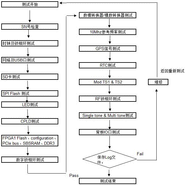 一种电视信号发射机信号板功能测试站及测试方法与流程