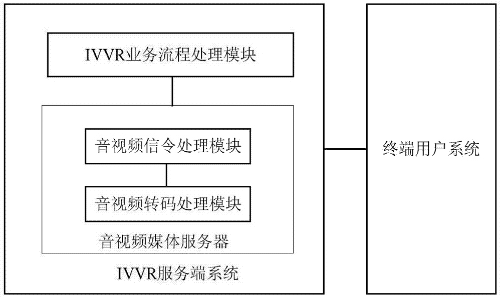 实现交互式语音及视频应答的方法、终端及服务端系统与流程