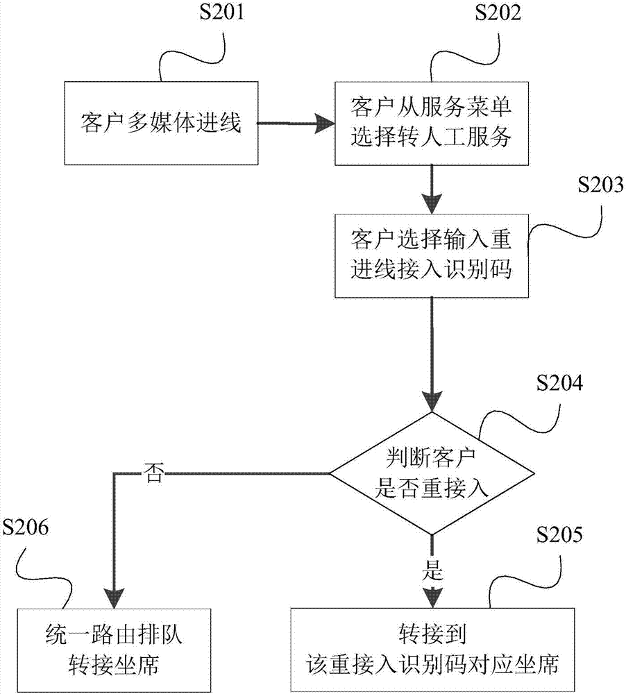 一种媒体接入请求的处理方法及装置与流程