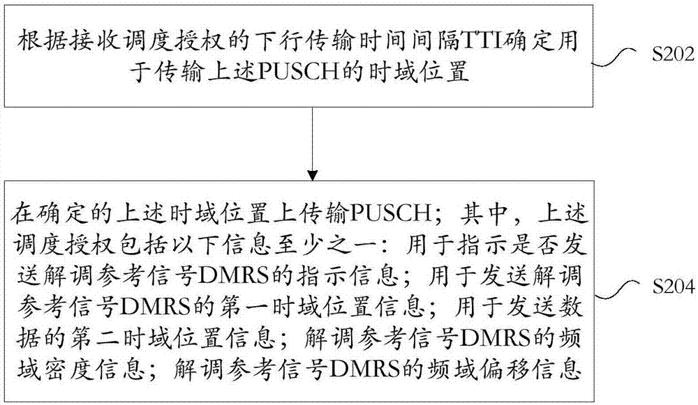 物理下行共享信道PUSCH的传输方法及装置与流程