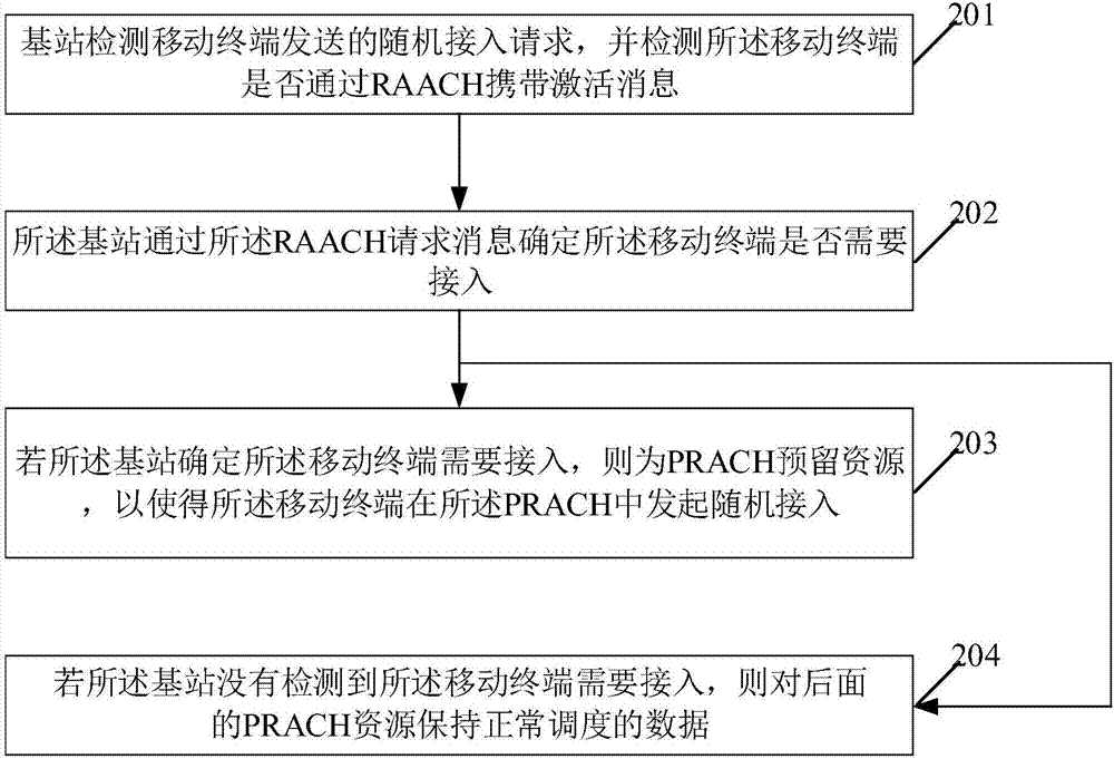 一种随机接入的方法及装置与流程