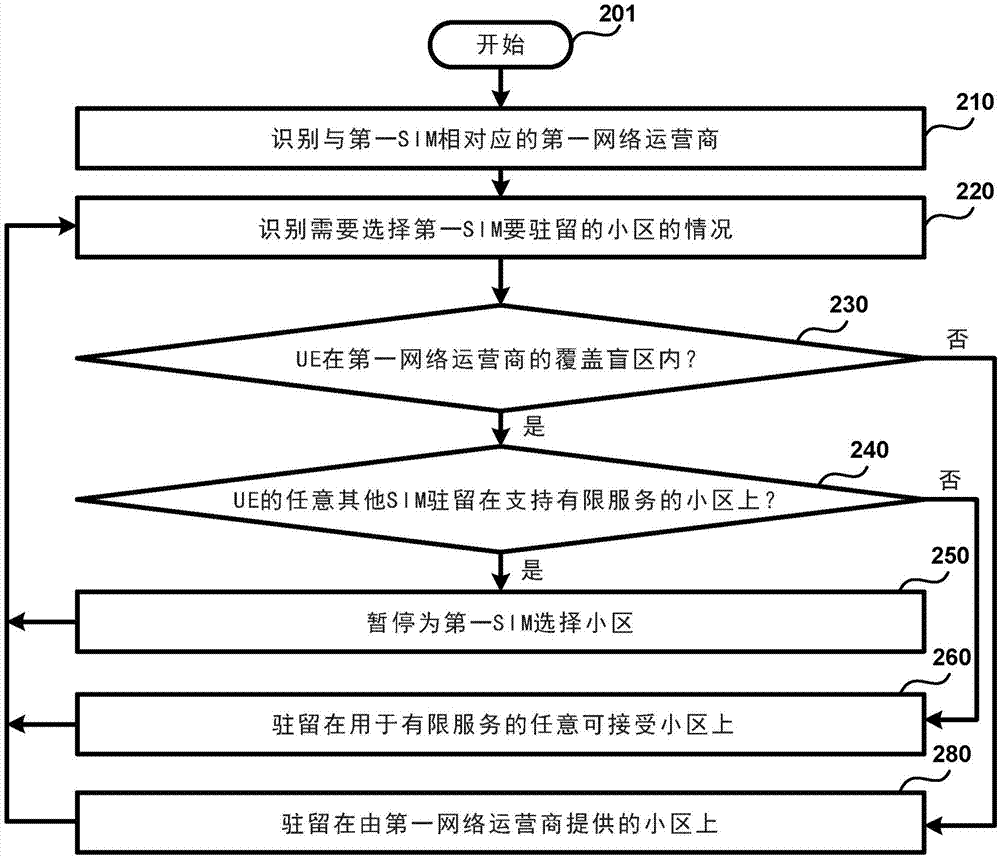 多SIM用户设备出现在覆盖盲区内时的驻留方法与流程