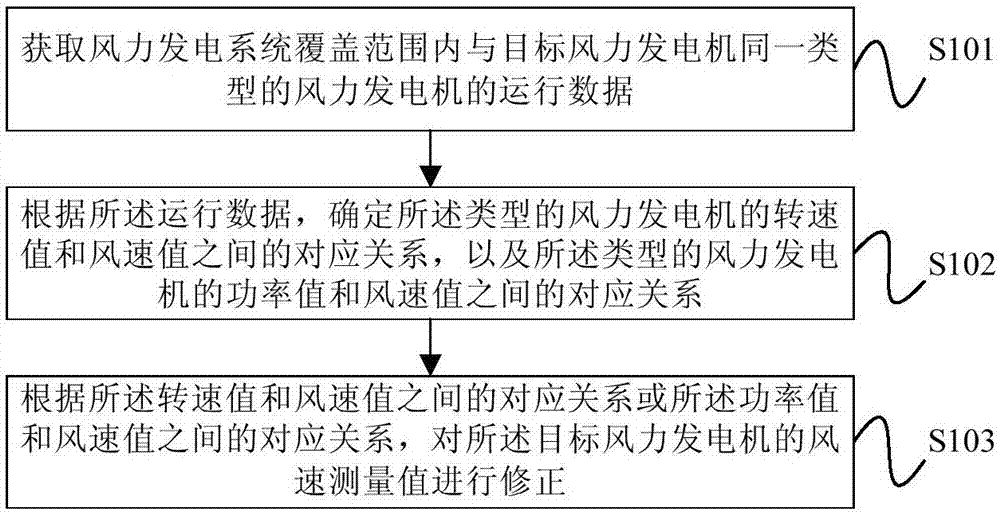 风力发电机风速测量值修正方法和修正装置与流程