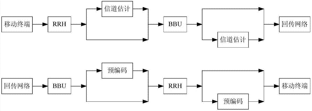 一种BBU与RRH的动态功能分配方法与流程