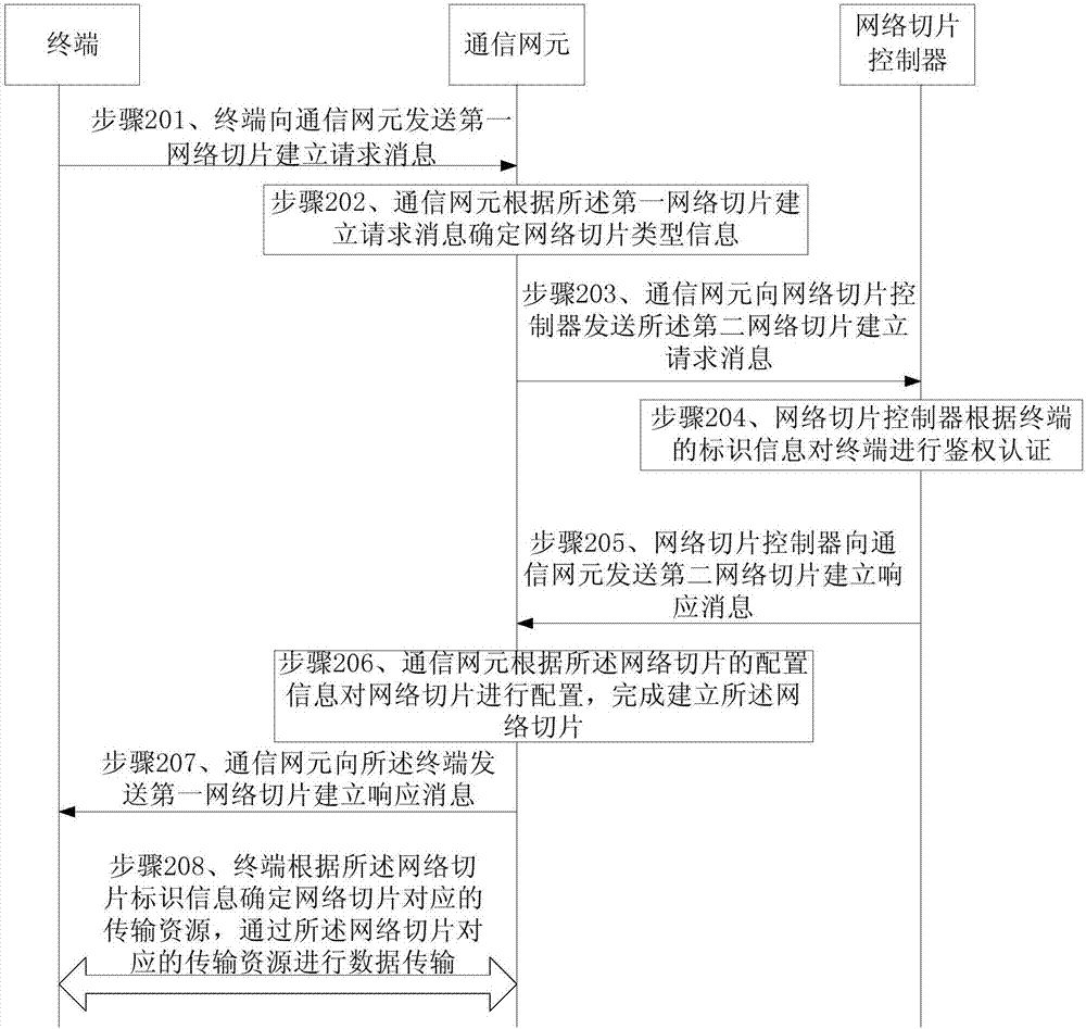 网络切片的建立方法和装置与流程