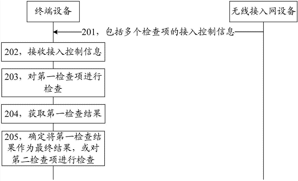 接入控制方法、终端设备和无线接入网设备与流程