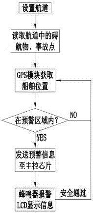 船舶避碰预警系统的制作方法