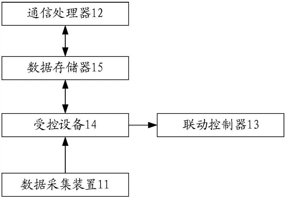 配电房主控装置和系统的制作方法