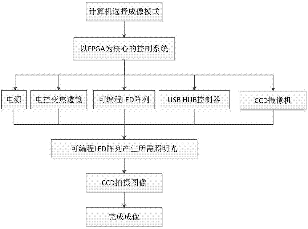 基于FPGA的可编程LED阵列控制系统的制作方法