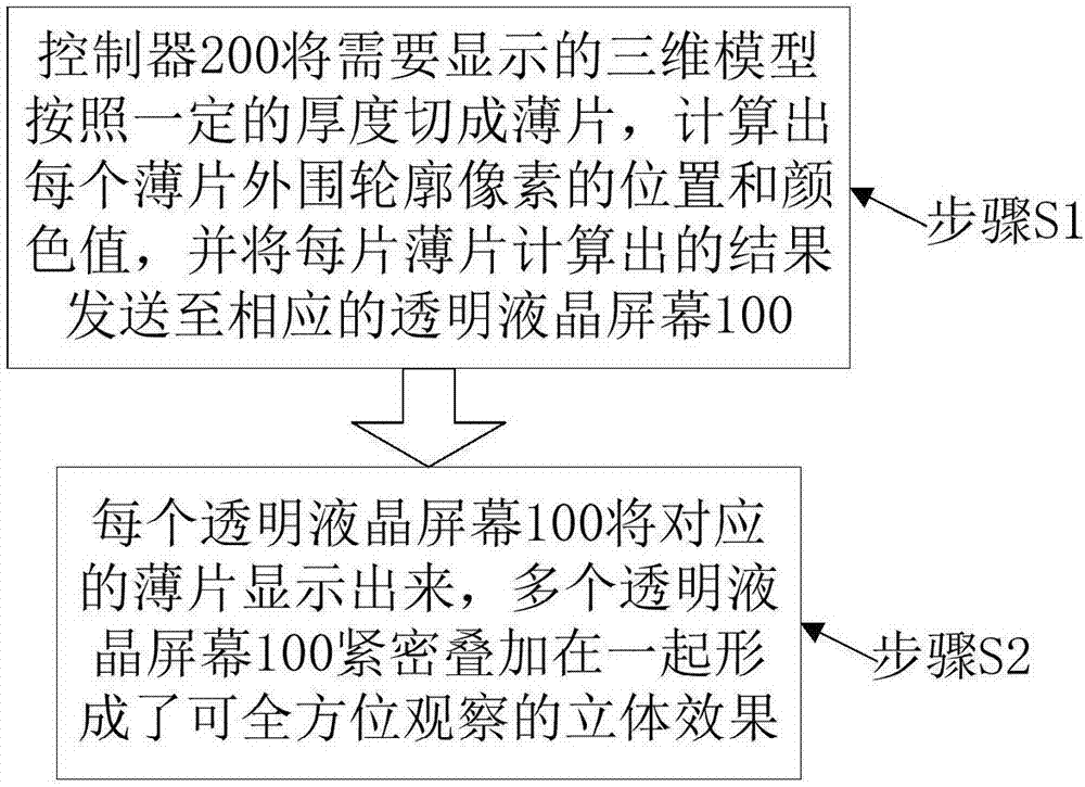 一种多层透明彩色液晶屏立体模型显示器及方法与流程