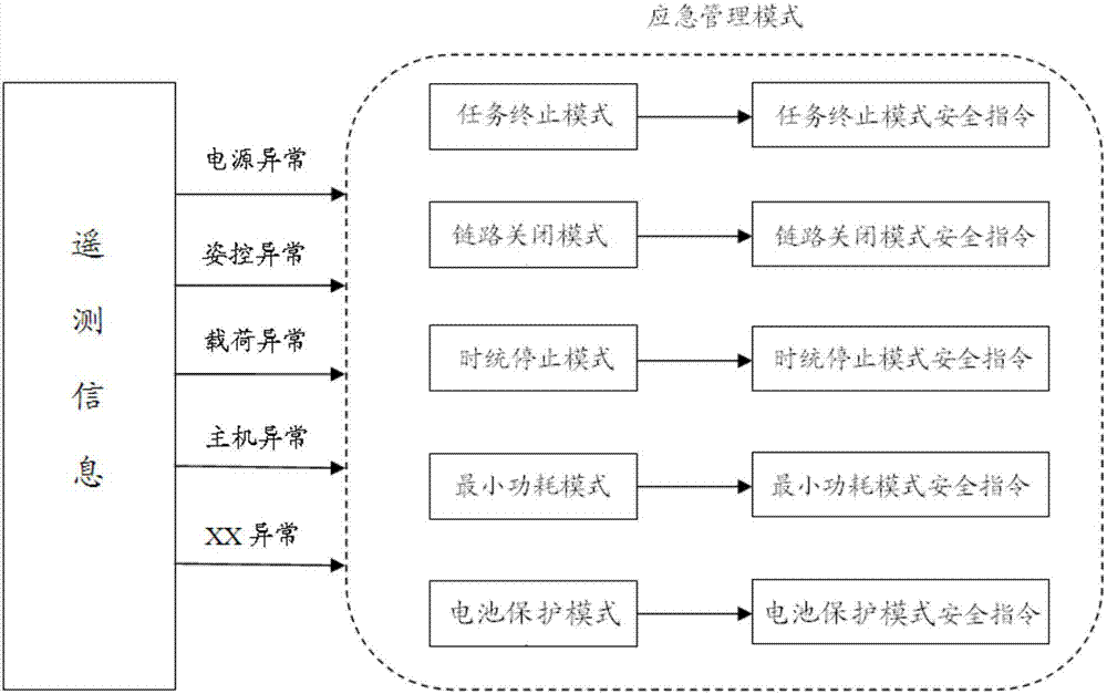 一种分级整星自主应急管理方法和系统与流程