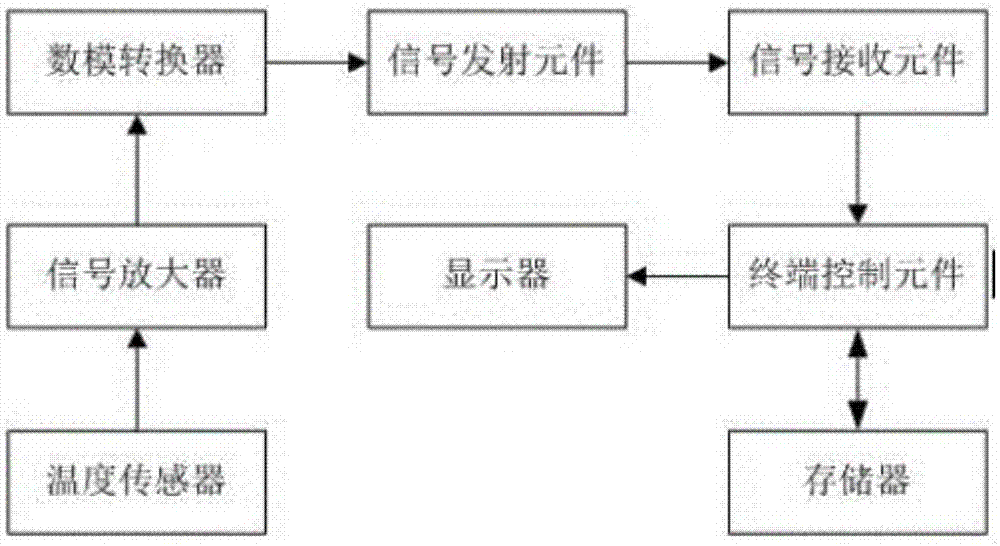 一种基于智能终端的烤房温度监测系统的制作方法