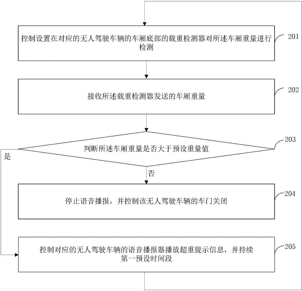 智能公共运输系统中无人驾驶车辆的控制方法及装置与流程