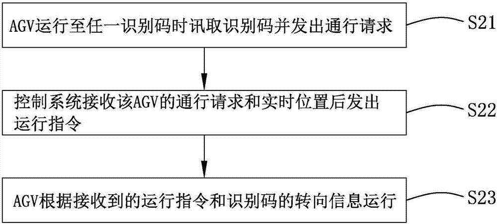 AGV调度方法与流程