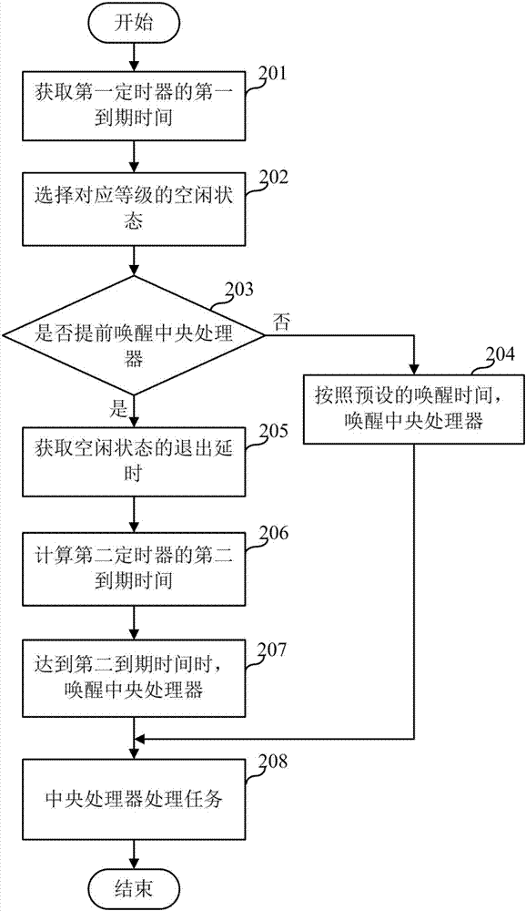 中央处理器的休眠控制方法与设备与流程