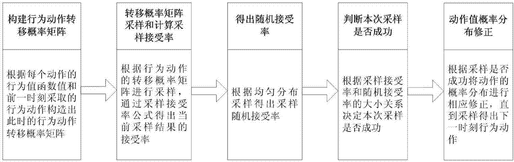 基于MCMC优化Q学习的自主航行器控制参数在线调节方法与流程