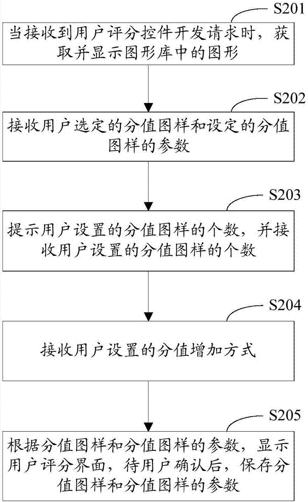 用户评分控件开发方法、装置和开发系统与流程