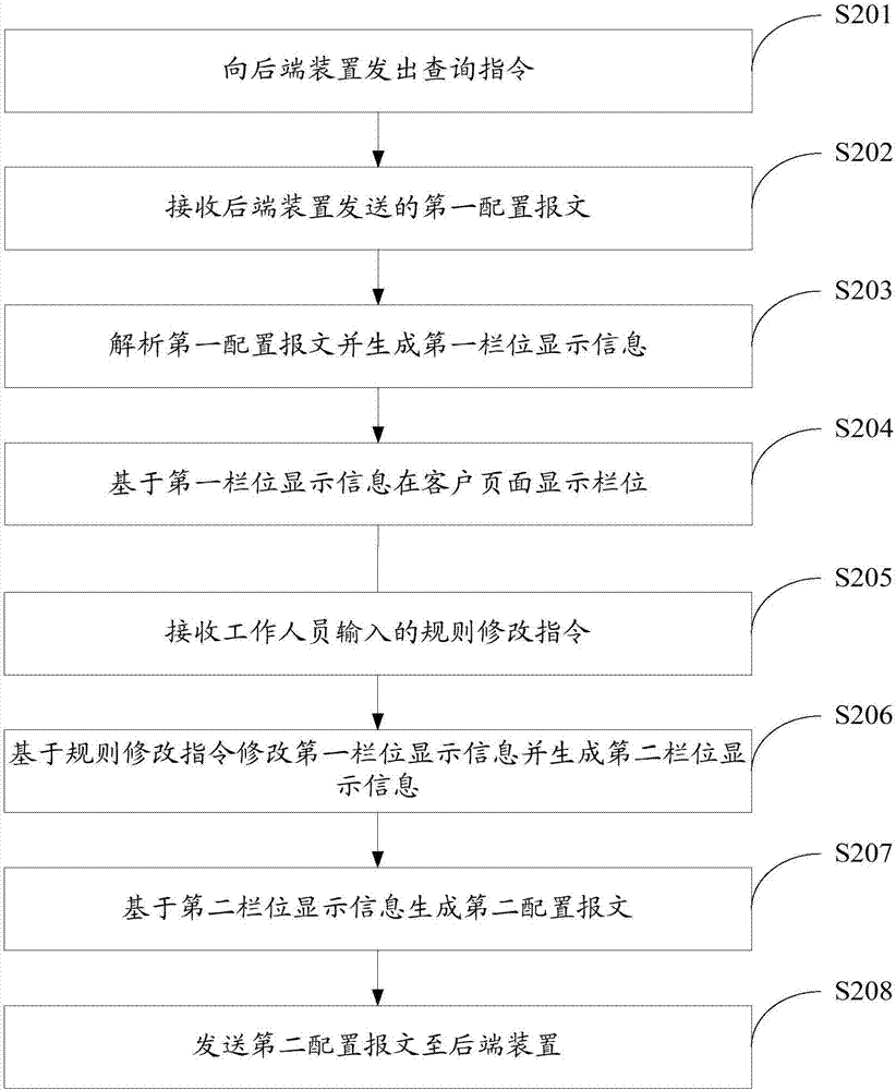 一种基于自定义栏位的页面显示方法及装置与流程