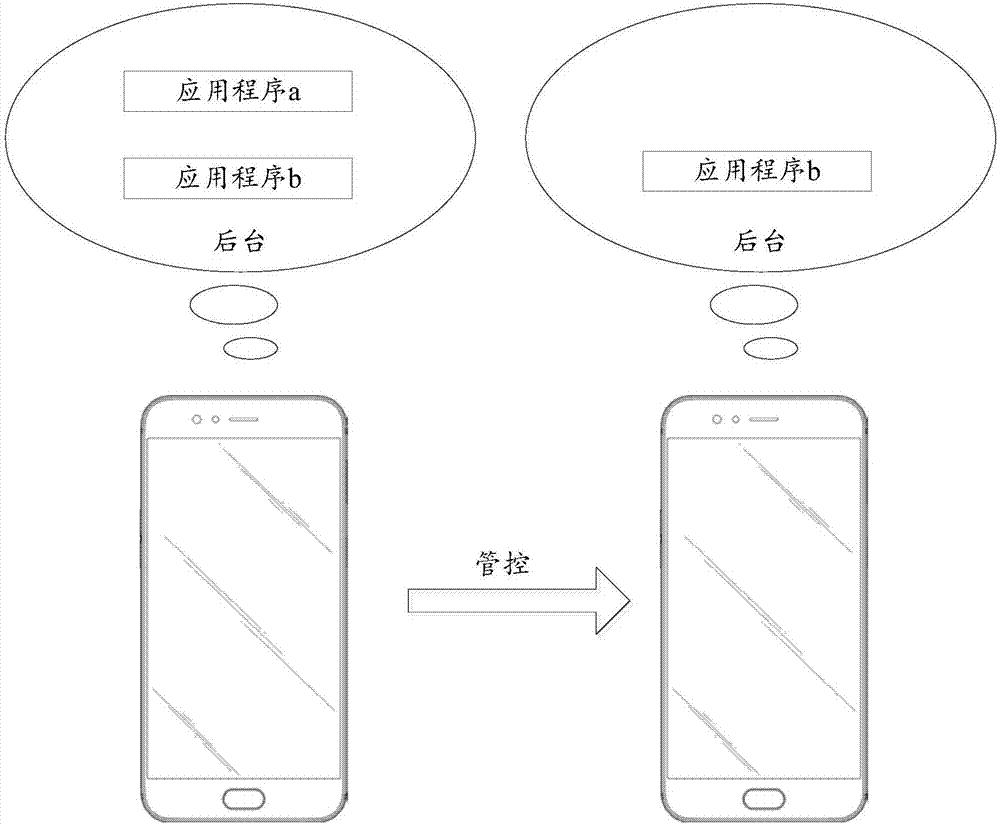 应用程序管控方法、装置、介质及电子设备与流程