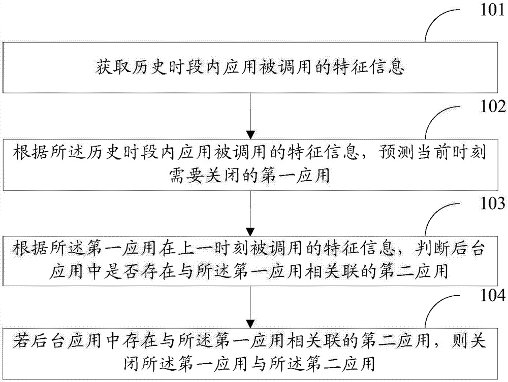 应用管理方法、装置、存储介质及电子设备与流程