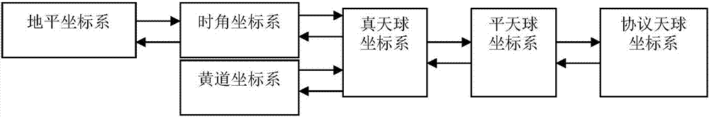 一种面向全空间信息系统的坐标系转换方法与流程